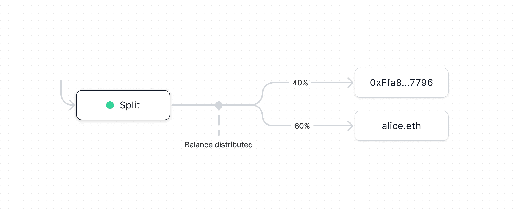 Split diagram